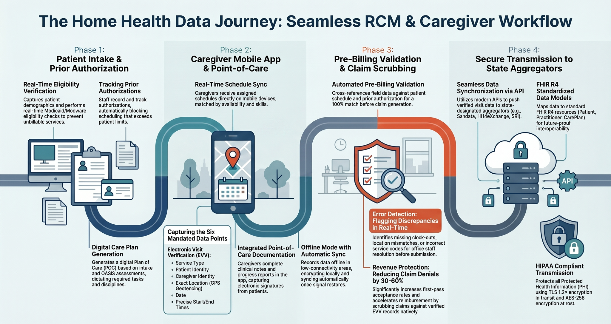 Home health data journey workflow showing intake, caregiver mobile app, billing validation, and state aggregator transmission